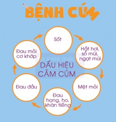 Thời tiết thay đổi thất thường, các bệnh về hô hấp phát triển mạnh, đặc biệt là Cúm như: Cúm A/B, Cúm mùa, cúm do cảm lạnh.... Cúm lây lan nhanh và...